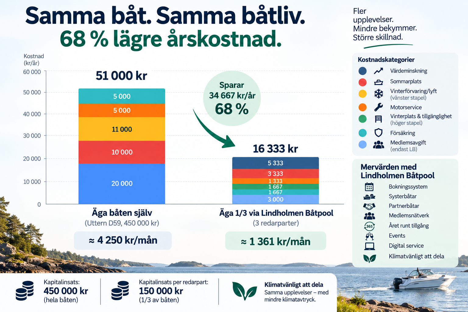 Jämförelse: att äga båten själv kostar cirka 51 000 kr per år, medan en tredjedels delning via Lindholmen Båtpool kostar cirka 16 333 kr per år – 68 procent lägre årskostnad
