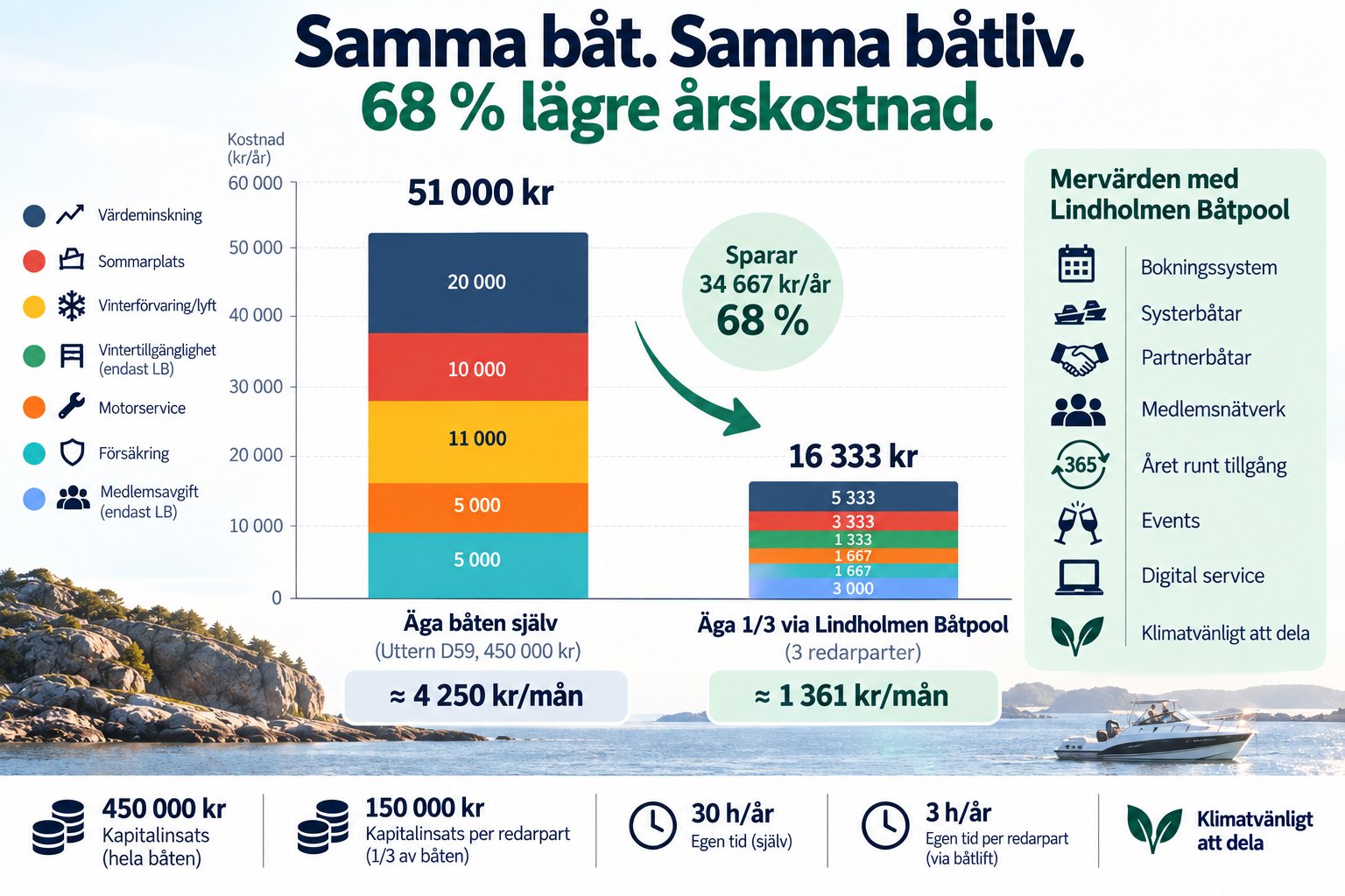 Jämförelse: att äga en Uttern D59 själv kostar cirka 51 000 kr per år, medan en tredjedels delning via Lindholmen Båtpool kostar cirka 16 333 kr per år – med fler medlemsfördelar och mindre egen tid